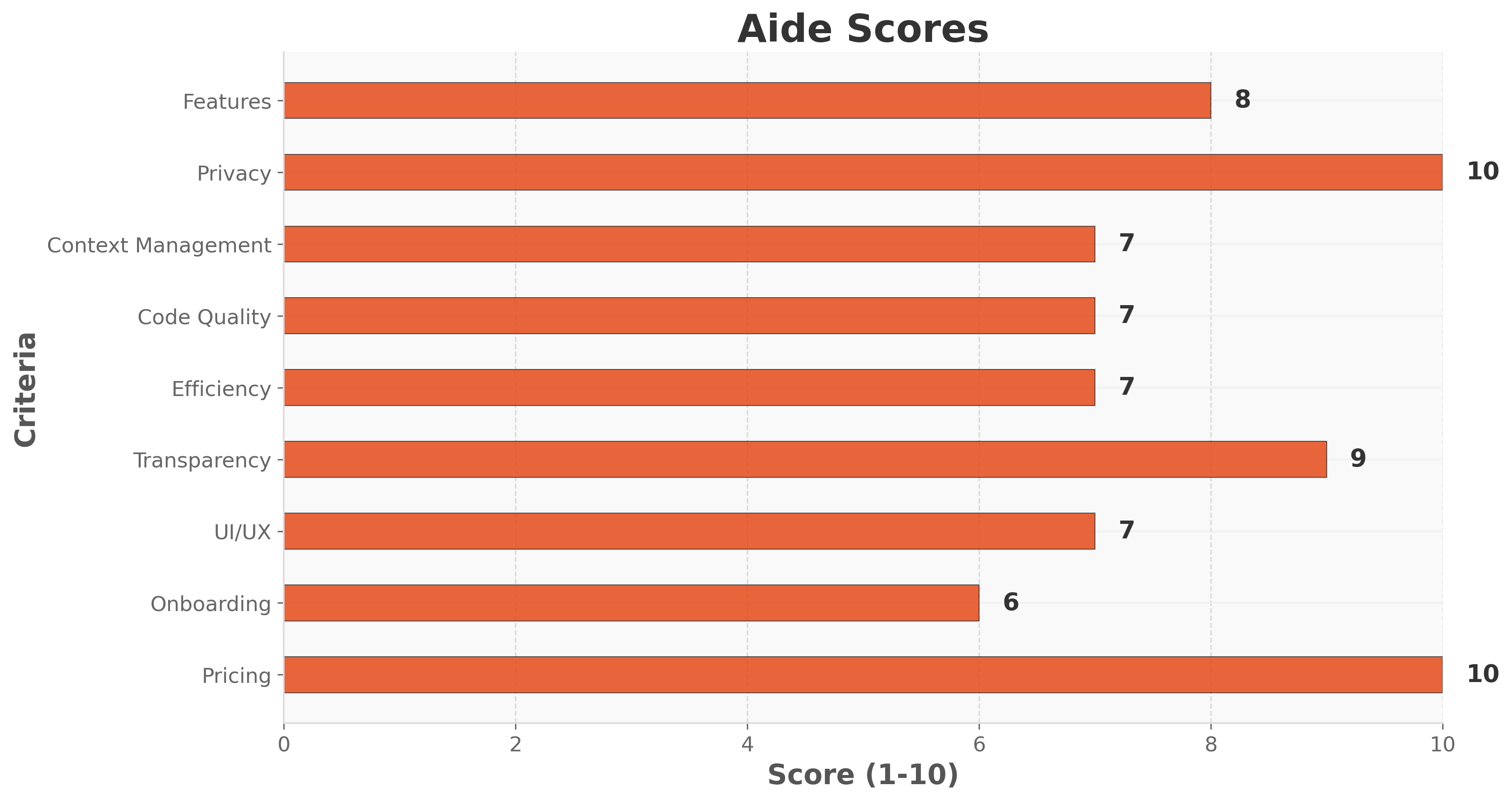 Aide IDE Scores Visualization