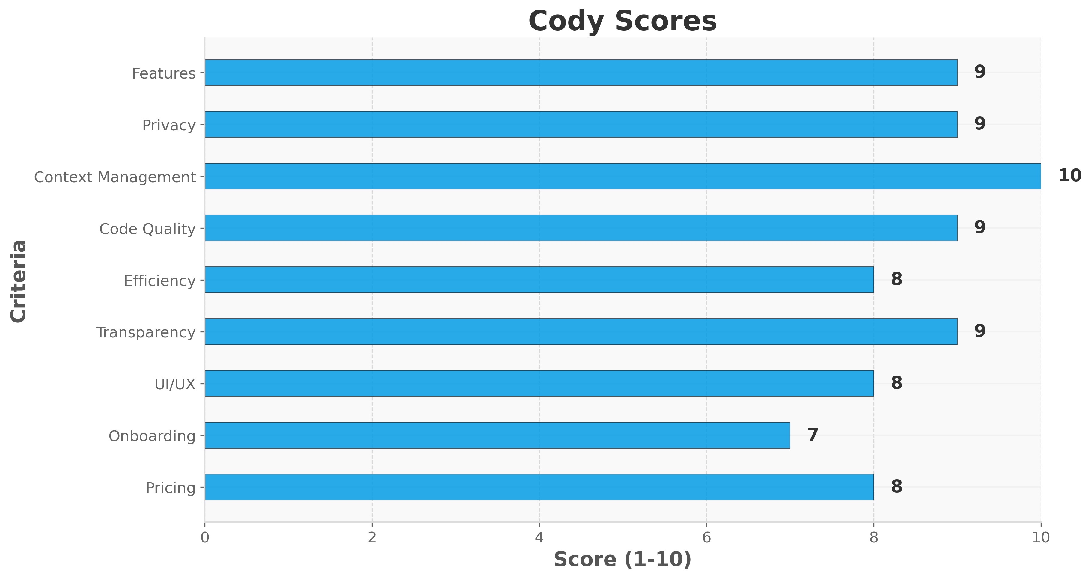 Sourcegraph Cody Scores Visualization