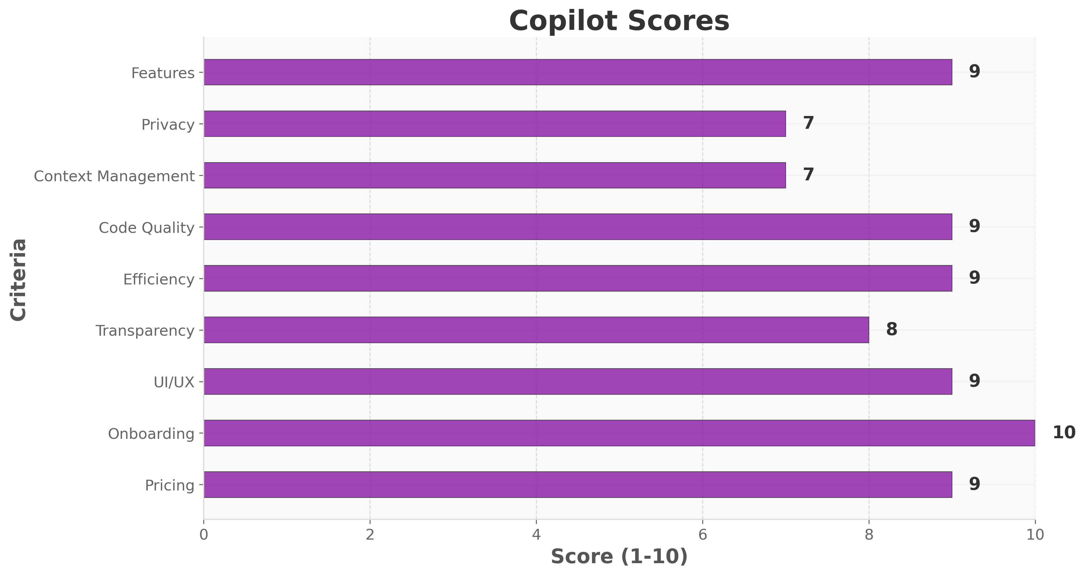 GitHub Copilot Scores Visualization