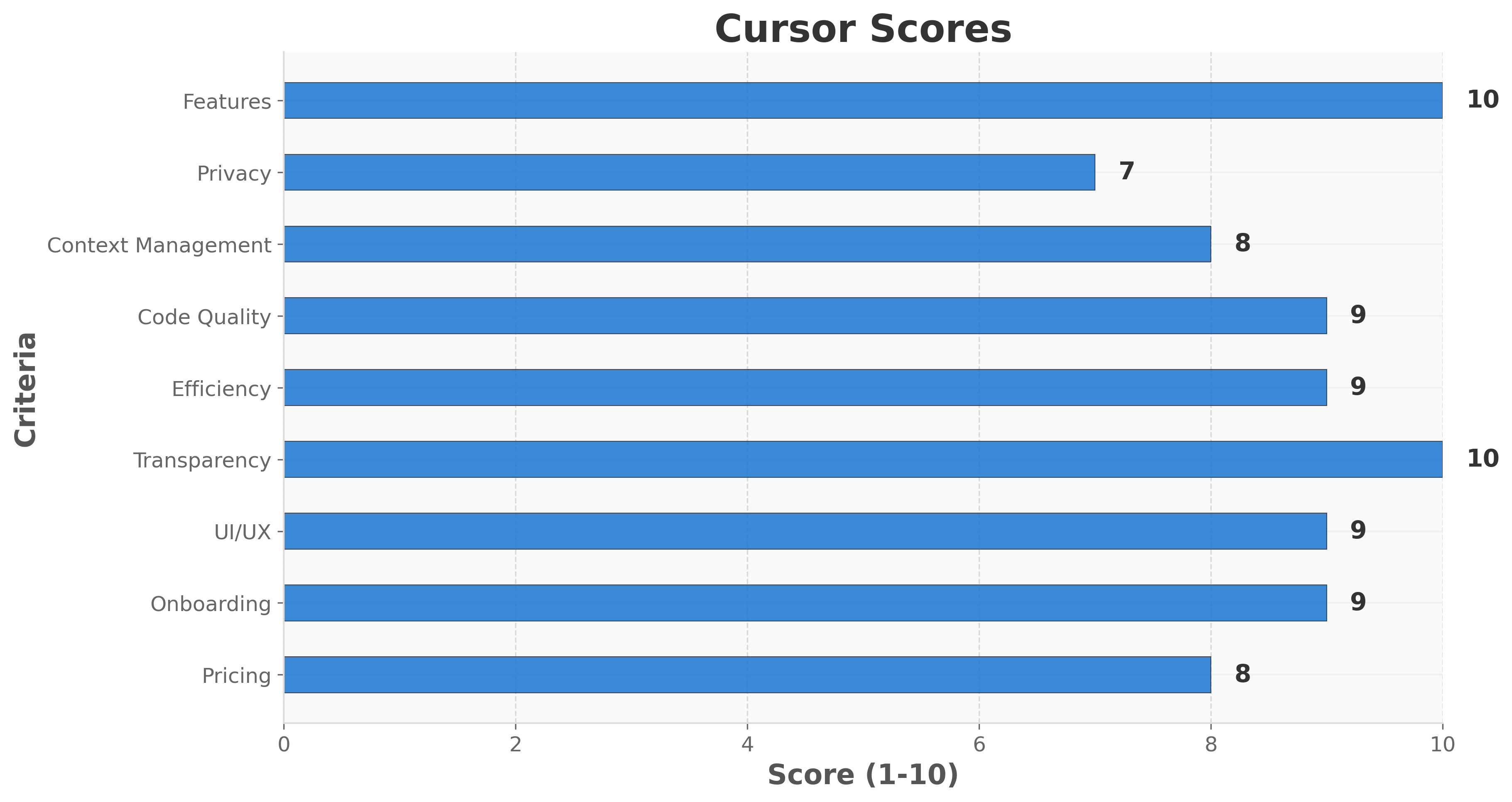 Cursor IDE Scores Visualization