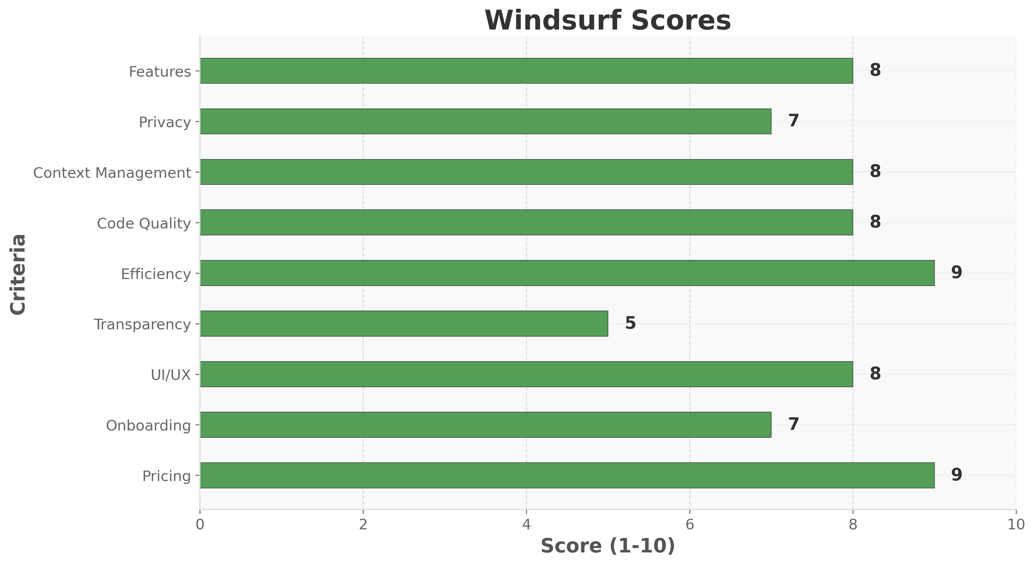 Windsurf IDE Scores Visualization