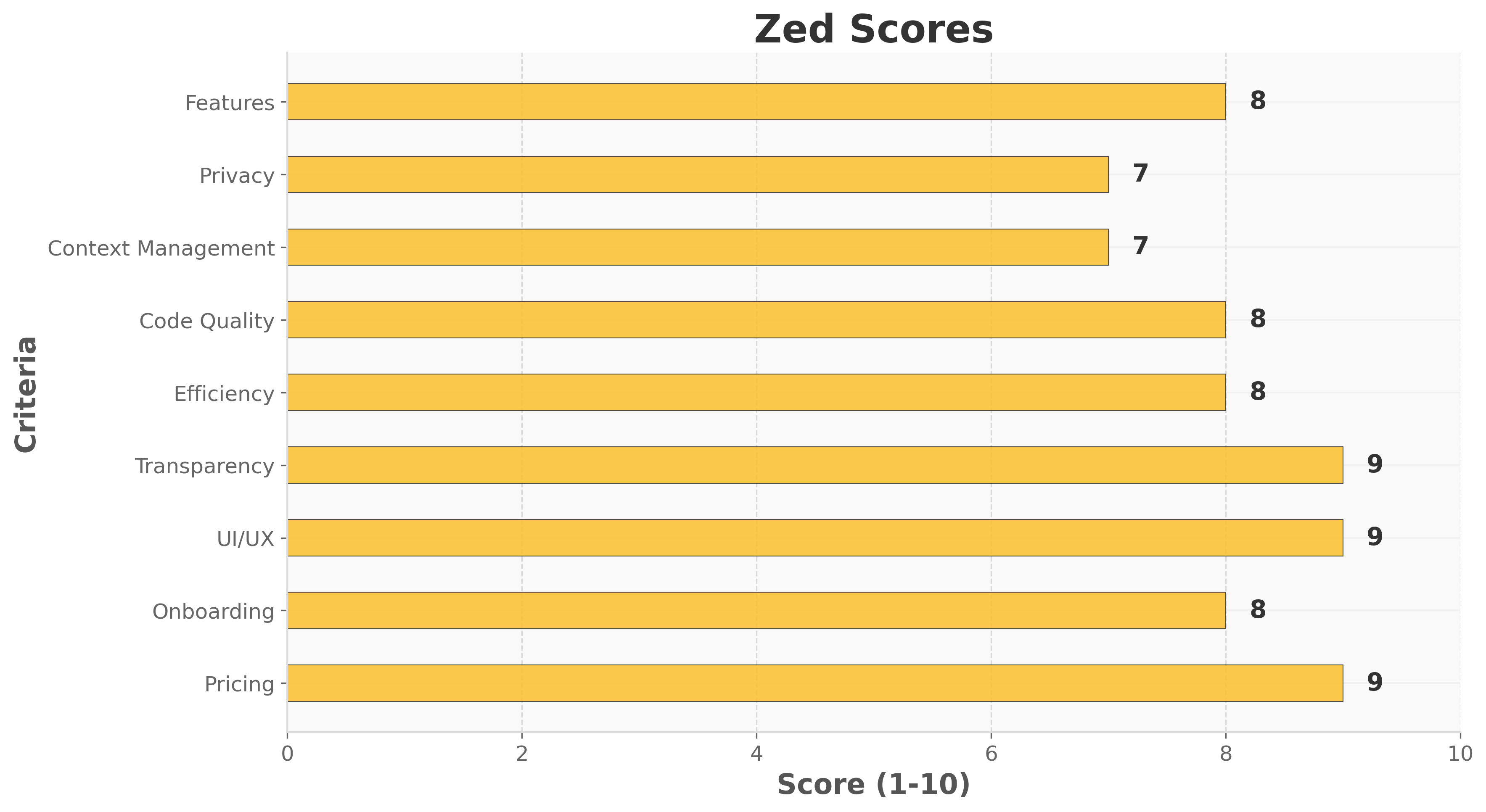 Zed IDE Scores Visualization